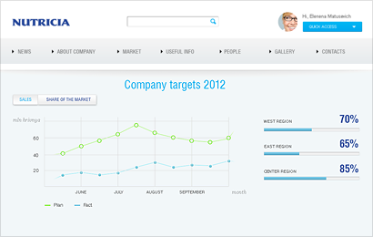 Corporate portal for TM Nutricia